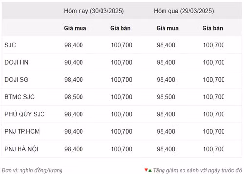 Thống kê giá vàng của Công ty cổ phần Dịch vụ trực tuyến Rồng Việt VDOS - Cập nhật lúc 7 giờ 30 phút sáng 30/3.