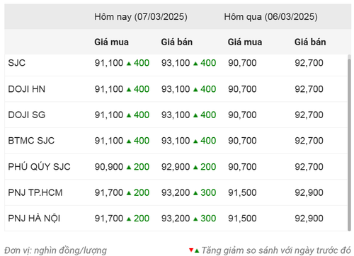 Thống kê giá vàng của Công ty cổ phần Dịch vụ trực tuyến Rồng Việt VDOS - Cập nhật lúc 19 giờ ngày 7/3.