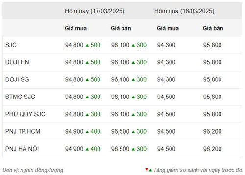 Thống kê giá vàng của Công ty cổ phần Dịch vụ trực tuyến Rồng Việt VDOS - Cập nhật lúc 10 giờ ngày 17/3. Thống kê giá vàng của Công ty cổ phần Dịch vụ trực tuyến Rồng Việt VDOS - Cập nhật lúc 10 giờ ngày 17/3.