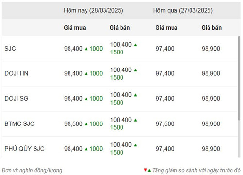 Thống kê giá vàng của Công ty cổ phần Dịch vụ trực tuyến Rồng Việt VDOS - Cập nhật lúc 9 giờ 30 phút sáng 28/3.