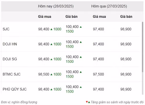 Thống kê giá vàng của Công ty cổ phần Dịch vụ trực tuyến Rồng Việt VDOS - Cập nhật lúc 9 giờ 30 phút sáng 28/3.
