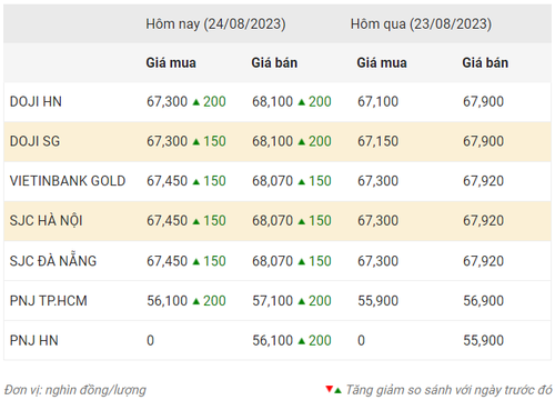 Thống kê giá vàng của Công ty cổ phần Dịch vụ trực tuyến Rồng Việt VDOS - Cập nhật lúc 9 giờ 30 phút ngày 24/8.