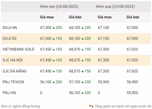 Thống kê giá vàng của Công ty cổ phần Dịch vụ trực tuyến Rồng Việt VDOS - Cập nhật lúc 9 giờ 30 phút ngày 24/8.