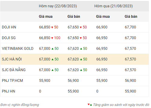 Thống kê giá vàng của Công ty cổ phần Dịch vụ trực tuyến Rồng Việt VDOS - Cập nhật lúc 10 giờ 30 phút ngày 22/8.
