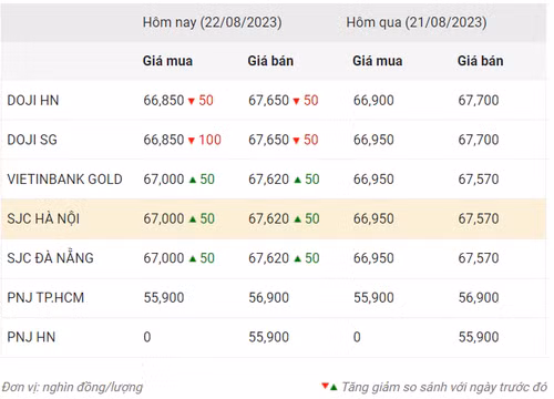 Thống kê giá vàng của Công ty cổ phần Dịch vụ trực tuyến Rồng Việt VDOS - Cập nhật lúc 10 giờ 30 phút ngày 22/8.