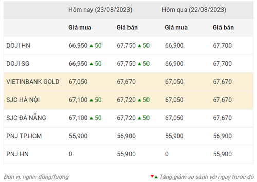 Thống kê giá vàng của Công ty cổ phần Dịch vụ trực tuyến Rồng Việt VDOS - Cập nhật lúc 9 giờ ngày 23/8.