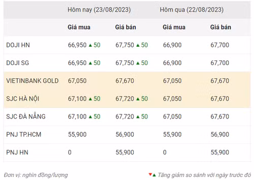 Thống kê giá vàng của Công ty cổ phần Dịch vụ trực tuyến Rồng Việt VDOS - Cập nhật lúc 9 giờ ngày 23/8.