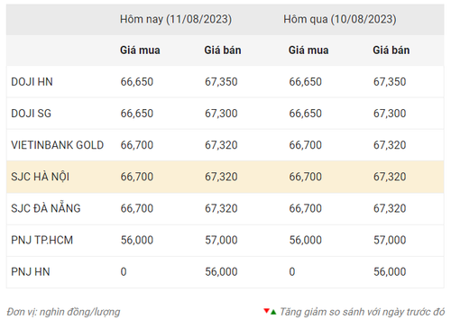 Thống kê giá vàng của Công ty cổ phần Dịch vụ trực tuyến Rồng Việt VDOS - Cập nhật lúc 9 giờ 30 phút ngày 11/8.