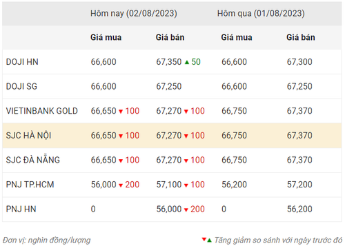 Thống kê giá vàng của Công ty cổ phần Dịch vụ trực tuyến Rồng Việt VDOS - Cập nhật lúc 10 giờ ngày 1/8/2023.