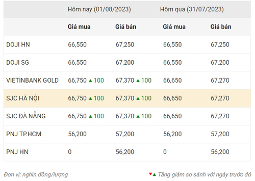 Thống kê giá vàng của Công ty cổ phần Dịch vụ trực tuyến Rồng Việt VDOS - Cập nhật lúc 11 giờ ngày 1/8/2023.