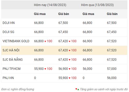 Thống kê giá vàng của Công ty cổ phần Dịch vụ trực tuyến Rồng Việt VDOS - Cập nhật lúc 9 giờ 30 phút ngày 14/8.