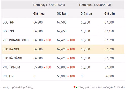 Thống kê giá vàng của Công ty cổ phần Dịch vụ trực tuyến Rồng Việt VDOS - Cập nhật lúc 9 giờ 30 phút ngày 14/8.