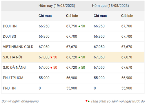 Thống kê giá vàng của Công ty cổ phần Dịch vụ trực tuyến Rồng Việt VDOS - Cập nhật lúc 10 giờ ngày 19/8.