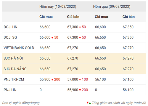 Thống kê giá vàng của Công ty cổ phần Dịch vụ trực tuyến Rồng Việt VDOS - Cập nhật lúc 9 giờ 30 phút ngày 10/8.