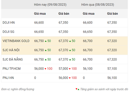 Thống kê giá vàng của Công ty cổ phần Dịch vụ trực tuyến Rồng Việt VDOS - Cập nhật lúc 10 giờ 30 phút ngày 9/8.