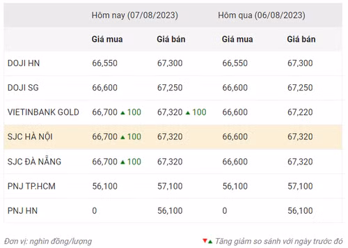 Thống kê giá vàng của Công ty cổ phần Dịch vụ trực tuyến Rồng Việt VDOS - Cập nhật lúc 9 giờ ngày 7/8.