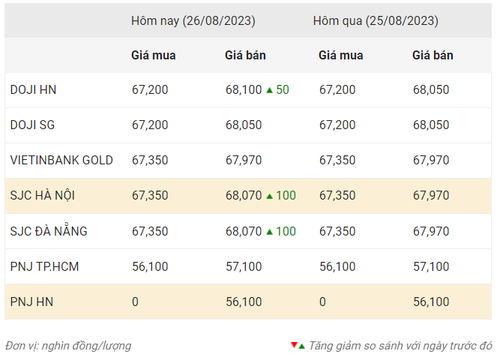 Thống kê giá vàng của Công ty cổ phần Dịch vụ trực tuyến Rồng Việt VDOS - Cập nhật lúc 8 giờ 30 phút ngày 26/8/2023.