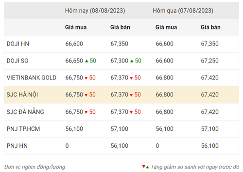 Thống kê giá vàng của Công ty cổ phần Dịch vụ trực tuyến Rồng Việt VDOS - Cập nhật lúc 9 giờ 30 phút ngày 8/8.