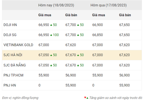 Thống kê giá vàng của Công ty cổ phần Dịch vụ trực tuyến Rồng Việt VDOS - Cập nhật lúc 10 giờ ngày 18/8. Thống kê giá vàng của Công ty cổ phần Dịch vụ trực tuyến Rồng Việt VDOS - Cập nhật lúc 10 giờ ngày 18/8.