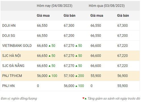 Thống kê giá vàng của Công ty cổ phần Dịch vụ trực tuyến Rồng Việt VDOS - Cập nhật lúc 9 giờ ngày 4/8.