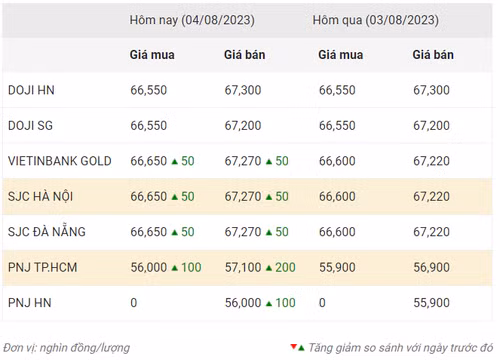 Thống kê giá vàng của Công ty cổ phần Dịch vụ trực tuyến Rồng Việt VDOS - Cập nhật lúc 9 giờ ngày 4/8.
