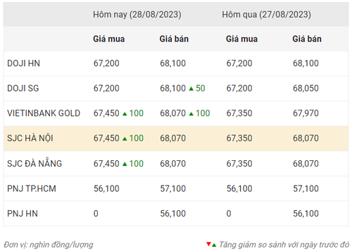 Thống kê giá vàng của Công ty cổ phần Dịch vụ trực tuyến Rồng Việt VDOS - Cập nhật lúc 9 giờ 30 phút ngày 28/8/2023.