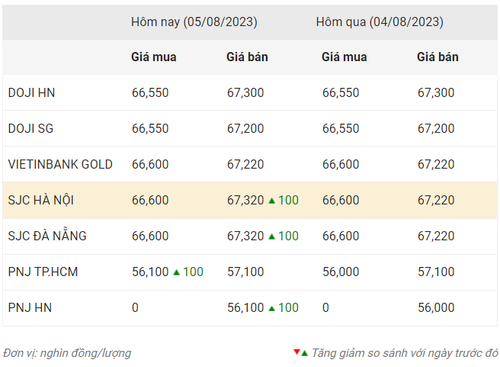 Thống kê giá vàng của Công ty cổ phần Dịch vụ trực tuyến Rồng Việt VDOS - Cập nhật lúc 10 giờ ngày 5/8.