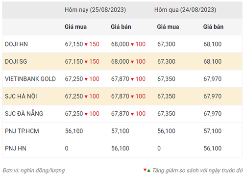 Thống kê giá vàng của Công ty cổ phần Dịch vụ trực tuyến Rồng Việt VDOS - Cập nhật lúc 9 giờ 30 phút ngày 25/8.