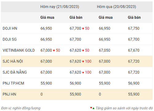Thống kê giá vàng của Công ty cổ phần Dịch vụ trực tuyến Rồng Việt VDOS - Cập nhật lúc 10 giờ ngày 21/8. Thống kê giá vàng của Công ty cổ phần Dịch vụ trực tuyến Rồng Việt VDOS - Cập nhật lúc 10 giờ ngày 21/8.