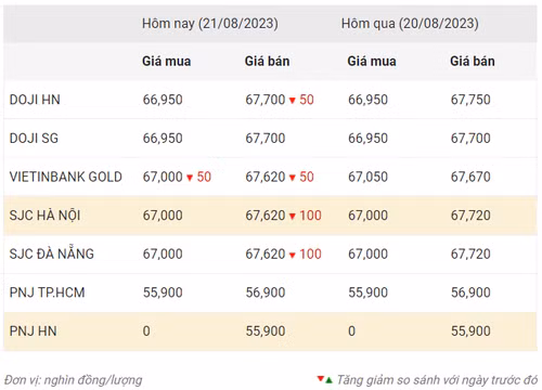 Thống kê giá vàng của Công ty cổ phần Dịch vụ trực tuyến Rồng Việt VDOS - Cập nhật lúc 10 giờ ngày 21/8.