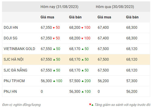 Thống kê giá vàng của Công ty cổ phần Dịch vụ trực tuyến Rồng Việt VDOS - Cập nhật lúc 10 giờ ngày 30/8.
