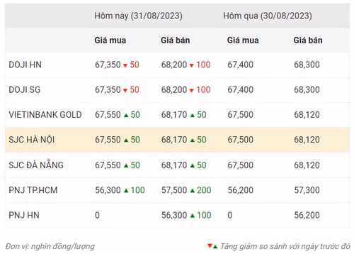 Thống kê giá vàng của Công ty cổ phần Dịch vụ trực tuyến Rồng Việt VDOS - Cập nhật lúc 10 giờ ngày 30/8.
