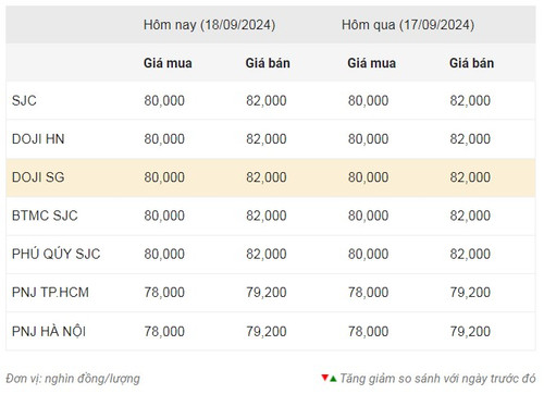 Thống kê giá vàng của Công ty cổ phần Dịch vụ trực tuyến Rồng Việt VDOS - Cập nhật lúc 9 giờ 30 phút sáng 18/9.