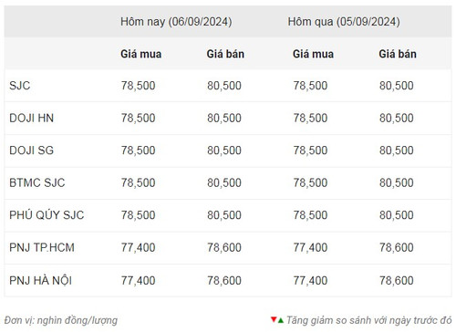 Thống kê giá vàng của Công ty cổ phần Dịch vụ trực tuyến Rồng Việt VDOS - Cập nhật lúc 6 giờ sáng 6/9. Thống kê giá vàng của Công ty cổ phần Dịch vụ trực tuyến Rồng Việt VDOS - Cập nhật lúc 6 giờ sáng 6/9.
