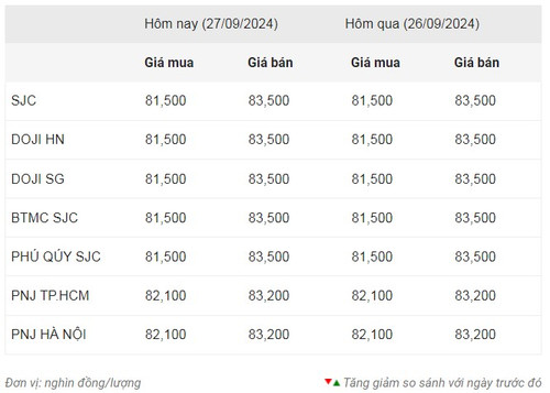 Thống kê giá vàng của Công ty cổ phần Dịch vụ trực tuyến Rồng Việt VDOS - Cập nhật lúc 10 giờ ngày 27/9.