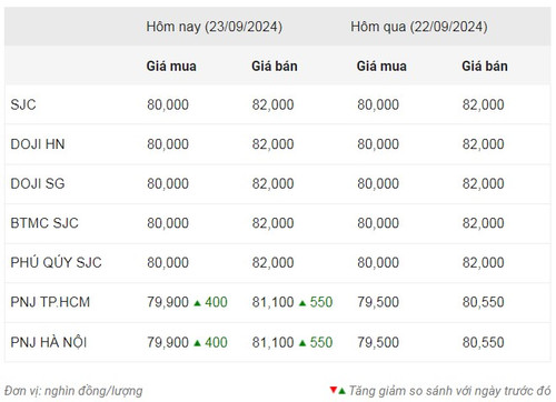 Thống kê giá vàng của Công ty cổ phần Dịch vụ trực tuyến Rồng Việt VDOS - Cập nhật lúc 11 giờ ngày 23/9.