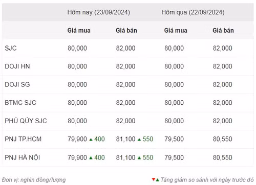 Thống kê giá vàng của Công ty cổ phần Dịch vụ trực tuyến Rồng Việt VDOS - Cập nhật lúc 11 giờ ngày 23/9.