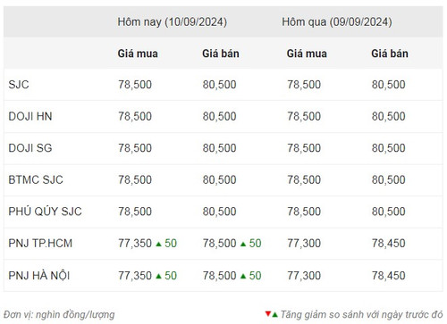 Thống kê giá vàng của Công ty cổ phần Dịch vụ trực tuyến Rồng Việt VDOS - Cập nhật lúc 13 giờ ngày 10/9. Thống kê giá vàng của Công ty cổ phần Dịch vụ trực tuyến Rồng Việt VDOS - Cập nhật lúc 13 giờ ngày 10/9.