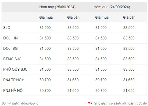 Thống kê giá vàng của Công ty cổ phần Dịch vụ trực tuyến Rồng Việt VDOS - Cập nhật lúc 6 giờ 30 phút sáng 25/9.