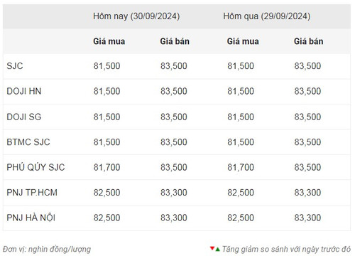 Thống kê giá vàng của Công ty cổ phần Dịch vụ trực tuyến Rồng Việt VDOS - Cập nhật lúc 9 giờ 30 phút sáng 30/9.