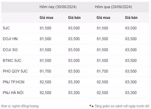 Thống kê giá vàng của Công ty cổ phần Dịch vụ trực tuyến Rồng Việt VDOS - Cập nhật lúc 9 giờ 30 phút sáng 30/9.