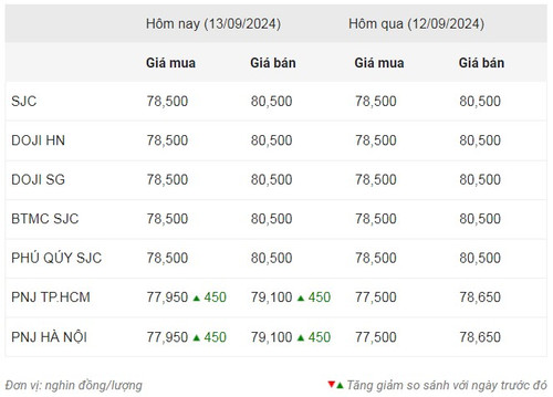 Thống kê giá vàng của Công ty cổ phần Dịch vụ trực tuyến Rồng Việt VDOS - Cập nhật lúc 8 giờ 30 phút sáng 13/9. Thống kê giá vàng của Công ty cổ phần Dịch vụ trực tuyến Rồng Việt VDOS - Cập nhật lúc 8 giờ 30 phút sáng 13/9.