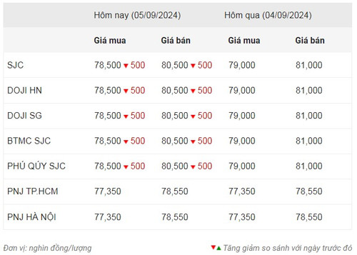 Thống kê giá vàng của Công ty cổ phần Dịch vụ trực tuyến Rồng Việt VDOS - Cập nhật lúc 10 giờ ngày 5/9. Thống kê giá vàng của Công ty cổ phần Dịch vụ trực tuyến Rồng Việt VDOS - Cập nhật lúc 10 giờ ngày 5/9.