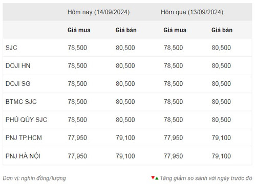 Thống kê giá vàng của Công ty cổ phần Dịch vụ trực tuyến Rồng Việt VDOS - Cập nhật lúc 9 giờ sáng 14/9.