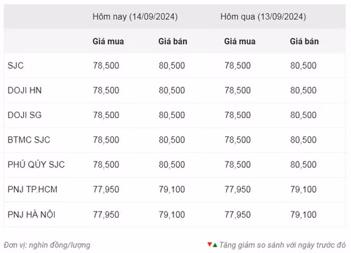Thống kê giá vàng của Công ty cổ phần Dịch vụ trực tuyến Rồng Việt VDOS - Cập nhật lúc 9 giờ sáng 14/9.