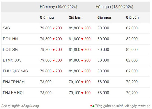 Thống kê giá vàng của Công ty cổ phần Dịch vụ trực tuyến Rồng Việt VDOS - Cập nhật lúc 10 giờ ngày 19/9.