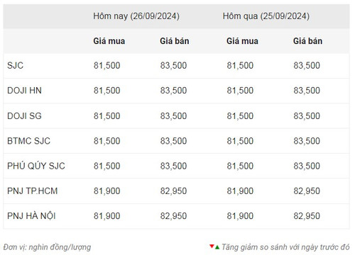 Thống kê giá vàng của Công ty cổ phần Dịch vụ trực tuyến Rồng Việt VDOS - Cập nhật lúc 10 giờ ngày 26/9.