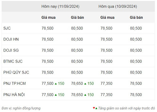 Thống kê giá vàng của Công ty cổ phần Dịch vụ trực tuyến Rồng Việt VDOS - Cập nhật lúc 10 giờ ngày 11/9.