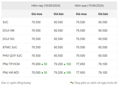 Thống kê giá vàng của Công ty cổ phần Dịch vụ trực tuyến Rồng Việt VDOS - Cập nhật lúc 10 giờ sáng 16/9. Thống kê giá vàng của Công ty cổ phần Dịch vụ trực tuyến Rồng Việt VDOS - Cập nhật lúc 10 giờ sáng 16/9.