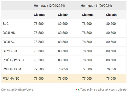 Thống kê giá vàng của Công ty cổ phần Dịch vụ trực tuyến Rồng Việt VDOS - Cập nhật lúc 11 giờ ngày 12/9. Thống kê giá vàng của Công ty cổ phần Dịch vụ trực tuyến Rồng Việt VDOS - Cập nhật lúc 11 giờ ngày 12/9.